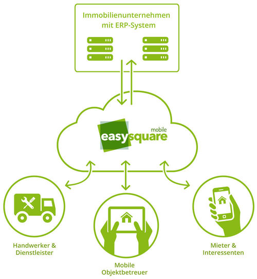 easysquare ist eine digitale Cloudlösung, mit der alle am immobilienwirtschaftlichen Prozess Beteiligten miteinander vernetzt werden.