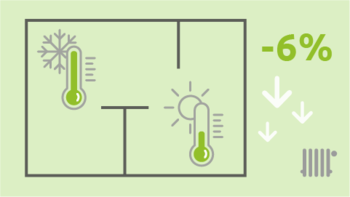 Wählen Sie für jedes Zimmer die richtige Raumtemperatur! Im Wohnzimmer bedarf es zum Wohlfühlen mehr Grad als in weniger genutzten Räumen. Optimal sind hier 20-22 Grad, was der Stufe 3-4 am Thermostat entspricht. Jedes Grad weniger senkt Ihren Verbrauch um etwa 6 Prozent. Individuelle Raumtemperatur für jedes Zimmer hilft beim Energiesparen